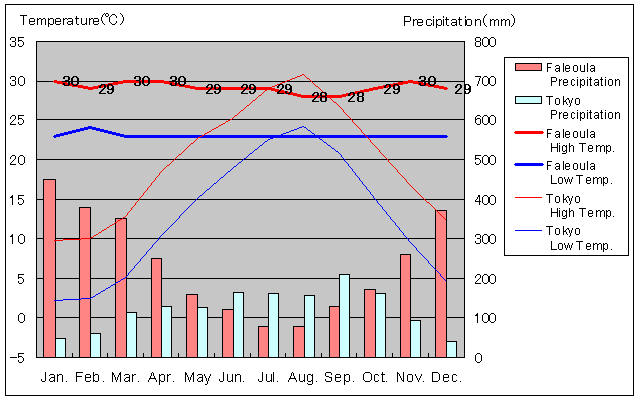 ファレウラ気温、一年を通した月別気温グラフ