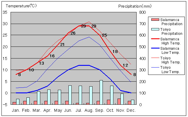 Salamanca Temperature Graph