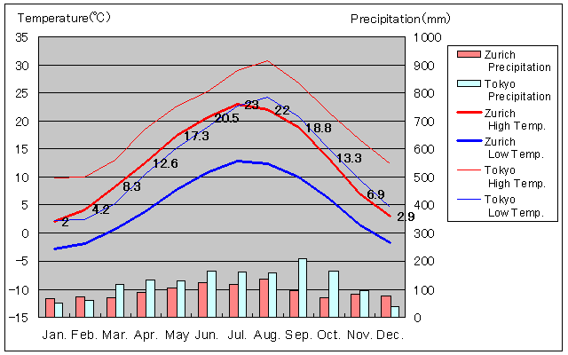 Zurich Temperature Graph