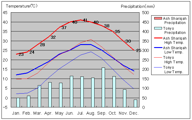 Ash Shariqah Temperature Graph
