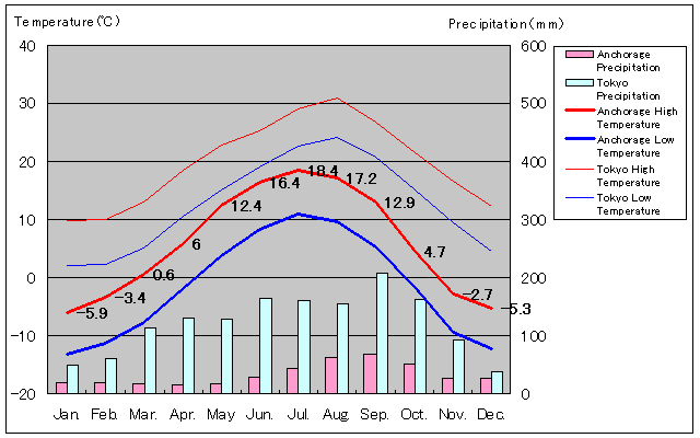 Anchorage Temperature Graph