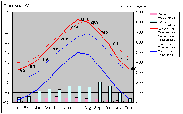 denver precipitation totals 2021