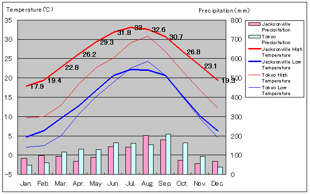 Jacksonville Temperature Graph