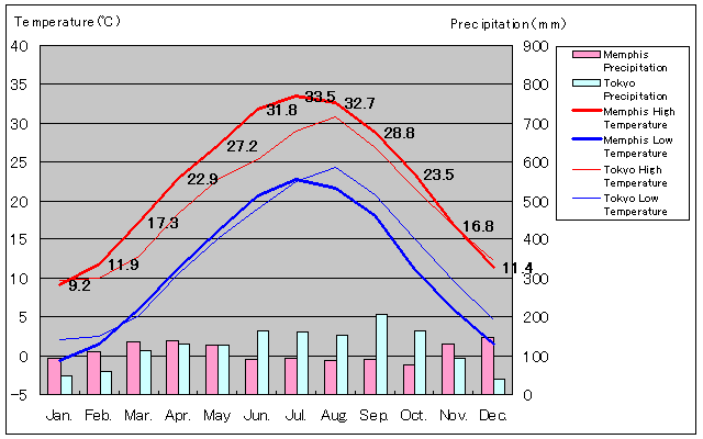 Memphis Temperature Graph