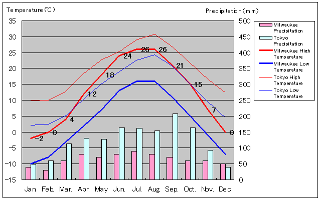 Milwaukee Temperature Graph