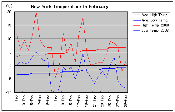 ニューヨークの2月の気温と天気 旅行のとも Zentech