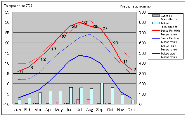 Santa Fe Temperature Graph