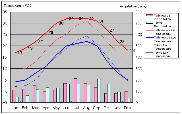 Tallahassee Temperature Graph