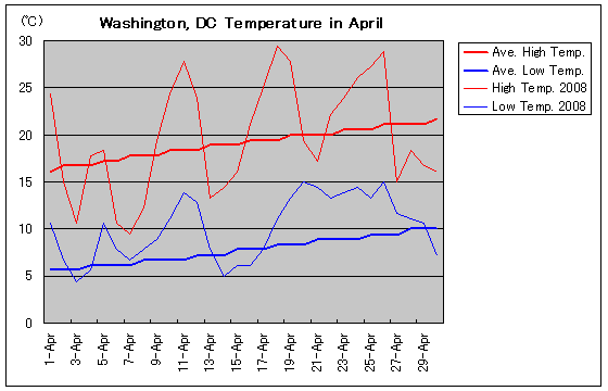 Temperature graph of Washington, DC in April