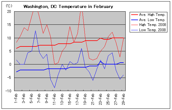 Temperature graph of Washington, DC in February