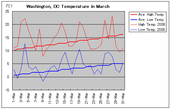 Temperature graph of Washington, DC in March