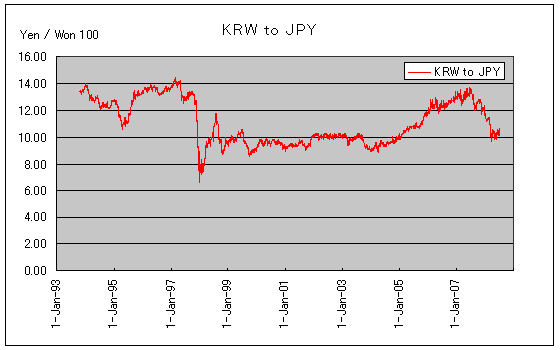 韓国ウォン 過去の為替レート グラフ