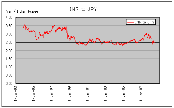インドルピー 過去の為替レート グラフ