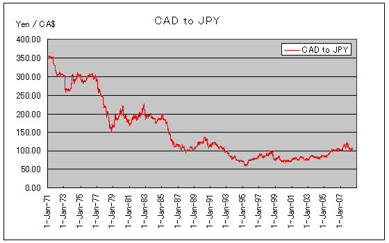 カナダドル 過去の為替レート グラフ