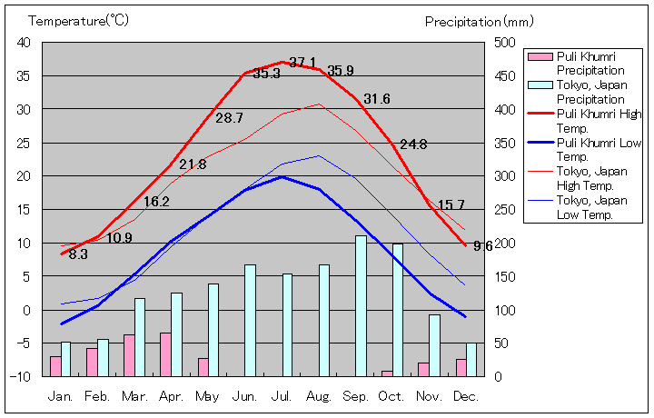 プリ・フムリー気温、一年を通した月別気温グラフ