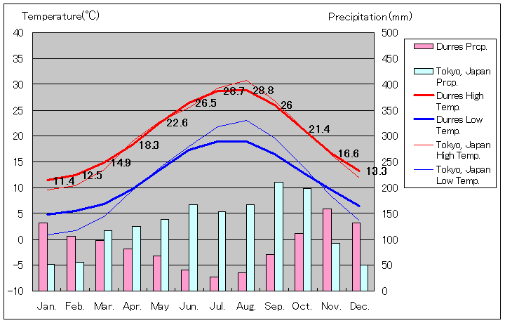 ドゥラス気温、一年を通した月別気温グラフ