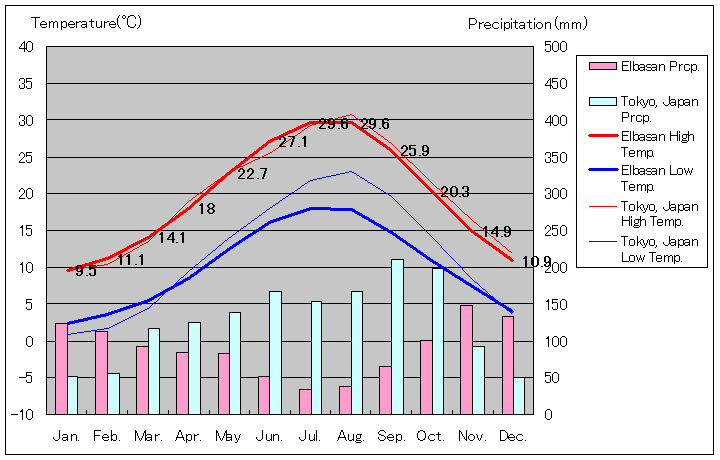 エルバサン気温、一年を通した月別気温グラフ