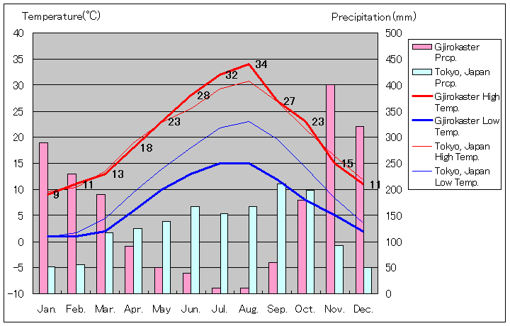 ジロカストラ気温、一年を通した月別気温グラフ