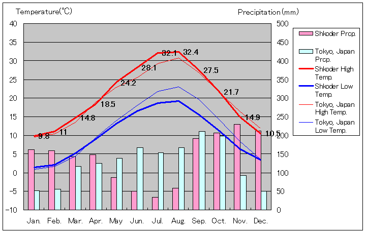 1981年～2010年、シュコドラ気温