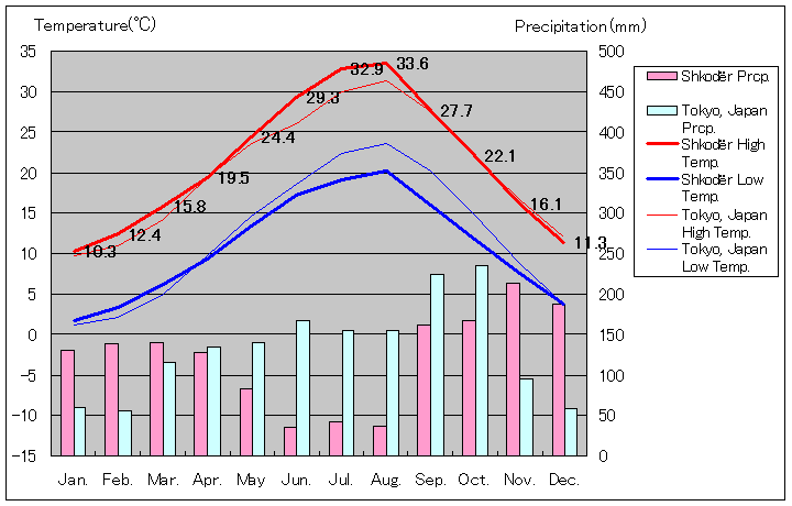 シュコドラ気温、一年を通した月別気温グラフ