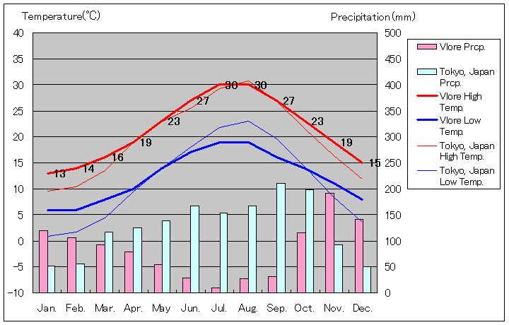 ヴロラ気温、一年を通した月別気温グラフ