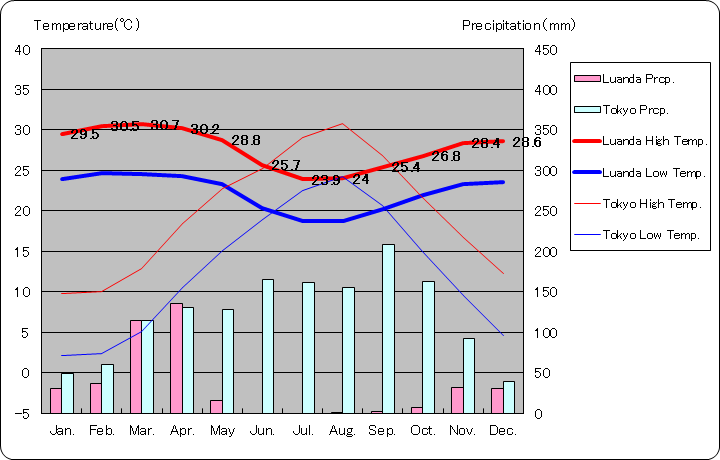 ルアンダ気温、一年を通した月別気温グラフ