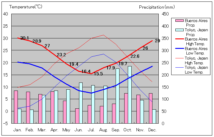 ブエノスアイレスの気温、一年を通した月別気温グラフ