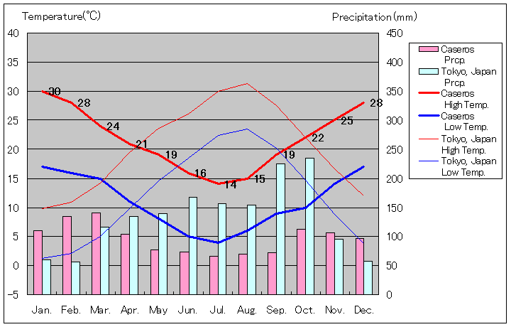 カセロス気温、一年を通した月別気温グラフ