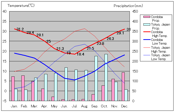 コルドバ気温、一年を通した月別気温グラフ
