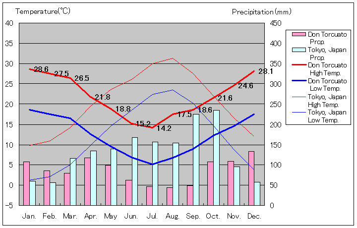 ドン・トルクアト気温、一年を通した月別気温グラフ