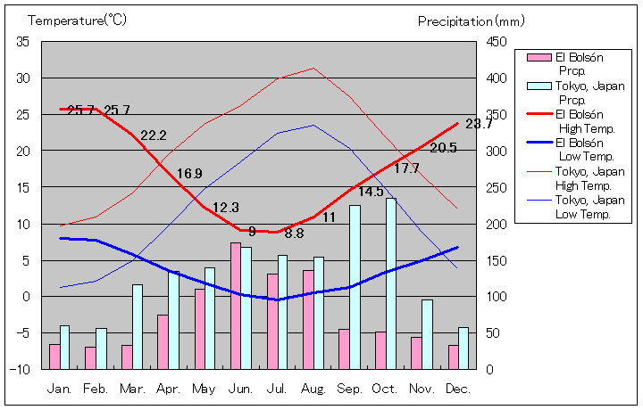 エル・ボルソンの気温、一年を通した月別気温グラフ