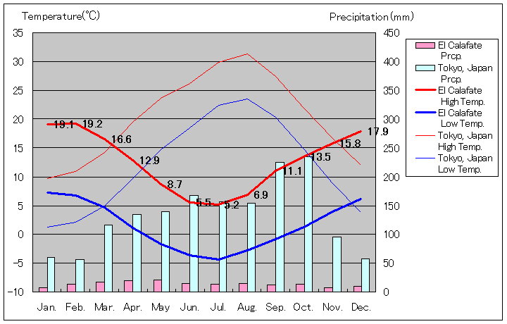 エル・カラファテ気温、一年を通した月別気温グラフ