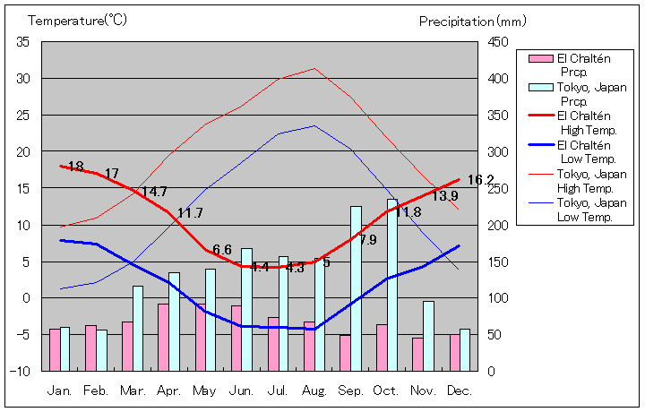 エル・チャルテン気温、一年を通した月別気温グラフ