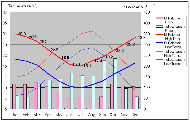 エル・パロマル気温、一年を通した月別気温グラフ