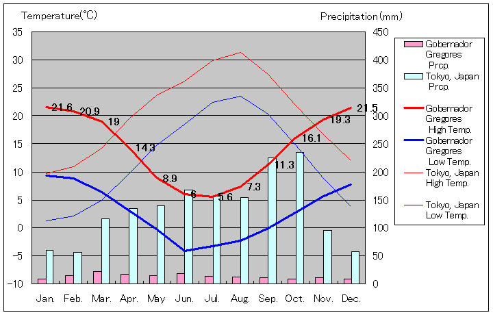 ゴベルナドル・グレゴレス気温、一年を通した月別気温グラフ