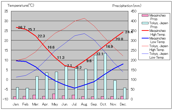マキンチャオの気温、一年を通した月別気温グラフ