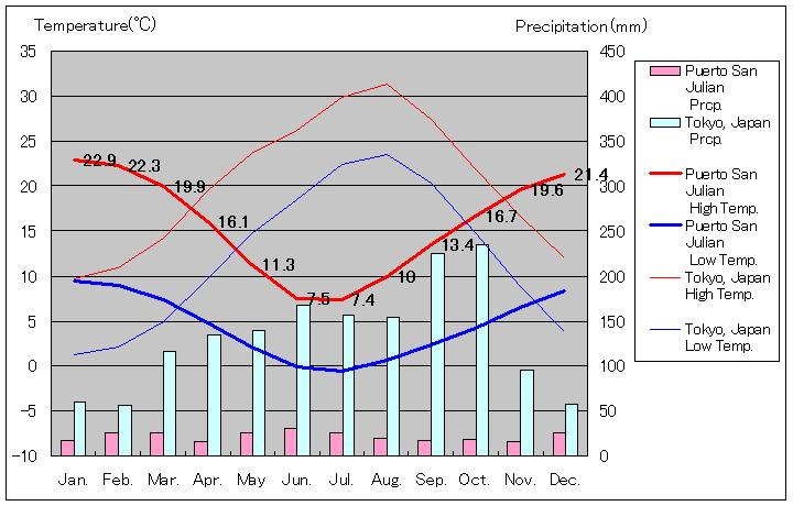 プエルト・サン・フリアン気温、一年を通した月別気温グラフ
