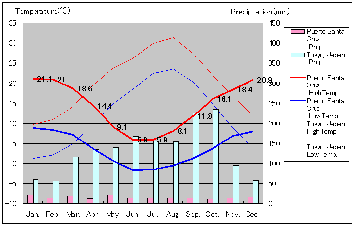 プエルト・サンタ・クルス気温、一年を通した月別気温グラフ