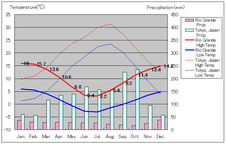 リオ・グランデ気温、一年を通した月別気温グラフ