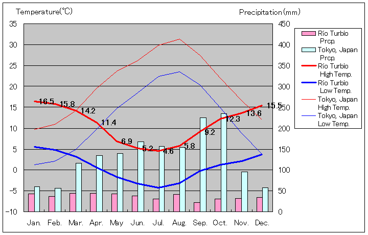 リオ・トゥルビオ気温、一年を通した月別気温グラフ