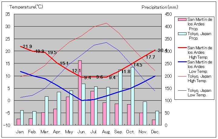 サン・マルティン・デ・ロス・アンデス気温、一年を通した月別気温グラフ
