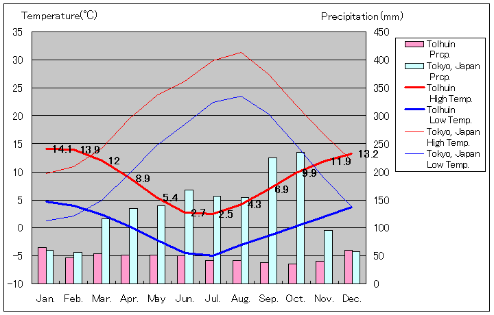 トルウイン気温、一年を通した月別気温グラフ