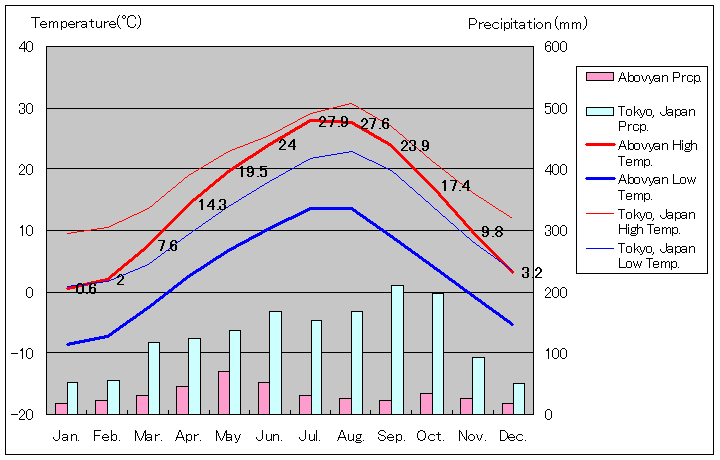 アボイヤン気温、一年を通した月別気温グラフ