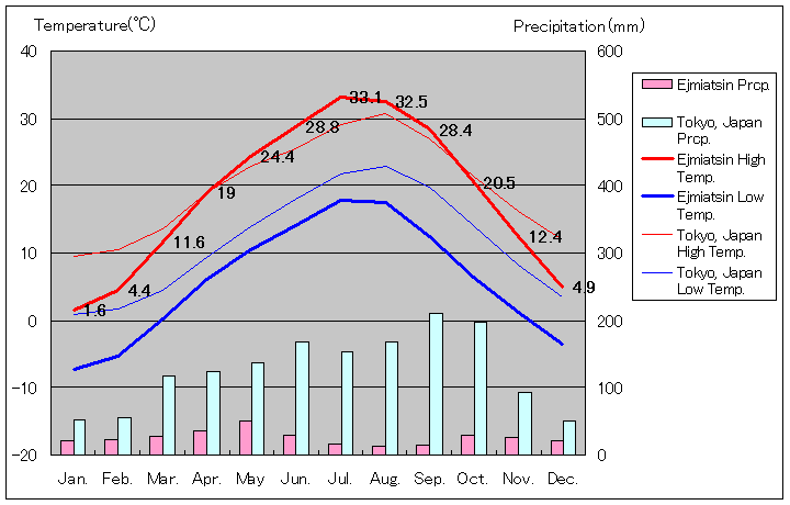 エチミアジン気温、一年を通した月別気温グラフ
