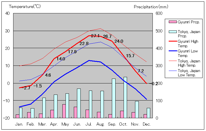 ギュムリ気温、一年を通した月別気温グラフ
