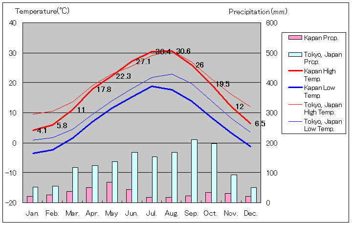 カパン気温、一年を通した月別気温グラフ