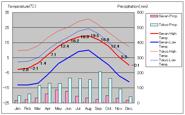 セヴァン気温、一年を通した月別気温グラフ