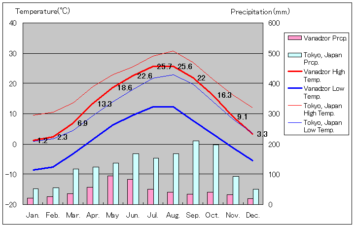 ヴァナゾル気温、一年を通した月別気温グラフ