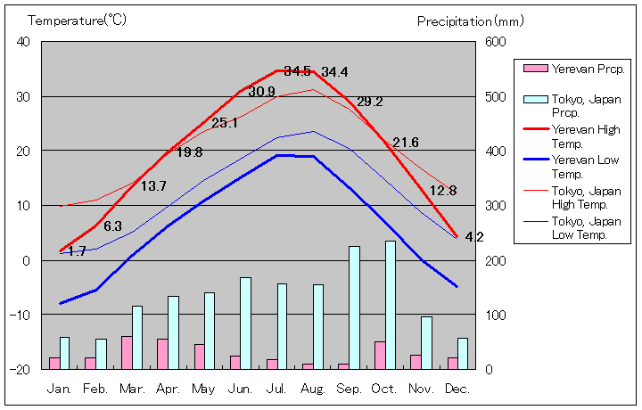 エレバン気温、一年を通した月別気温グラフ