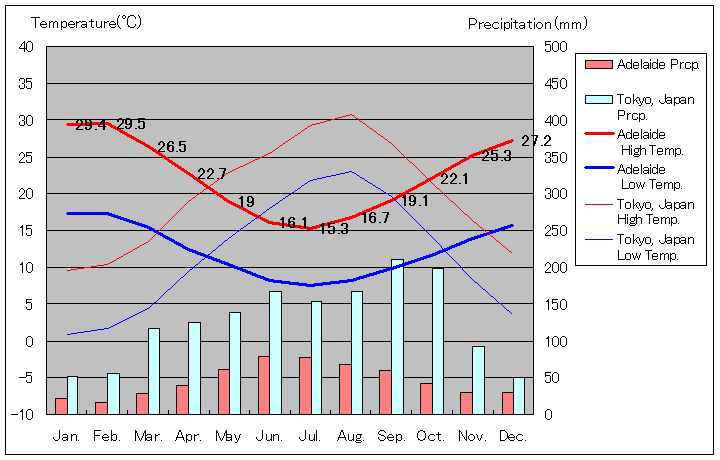 1977年～2013年、アデレード気温